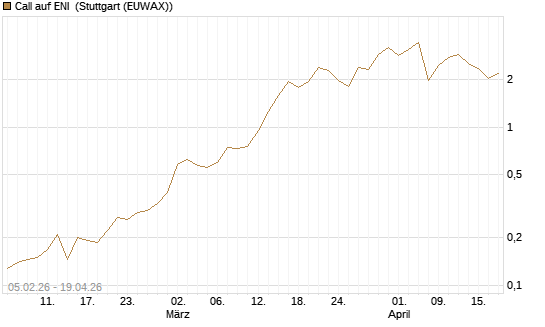 Call auf ENI [Vontobel] Chart