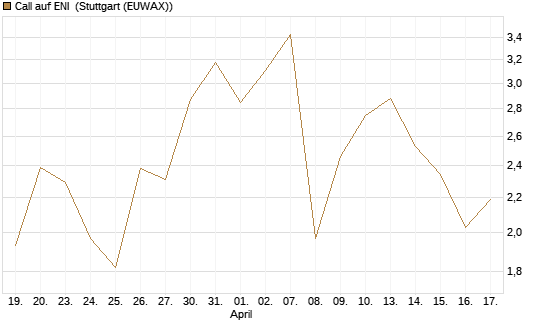 Call auf ENI [Vontobel] Chart