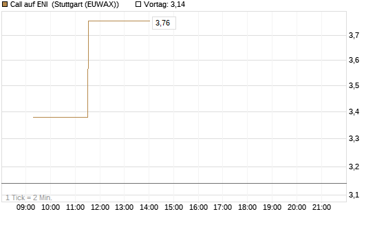 Call auf ENI [Vontobel] Chart