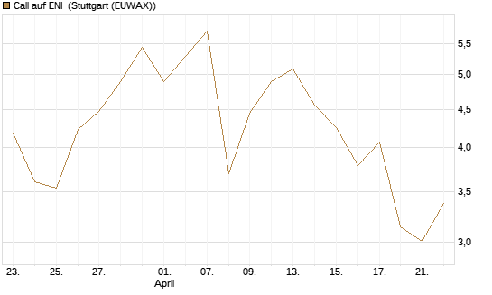 Call auf ENI [Vontobel] Chart