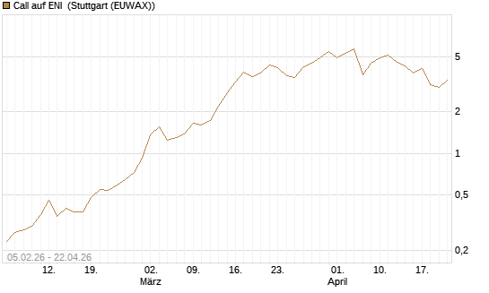 Call auf ENI [Vontobel] Chart