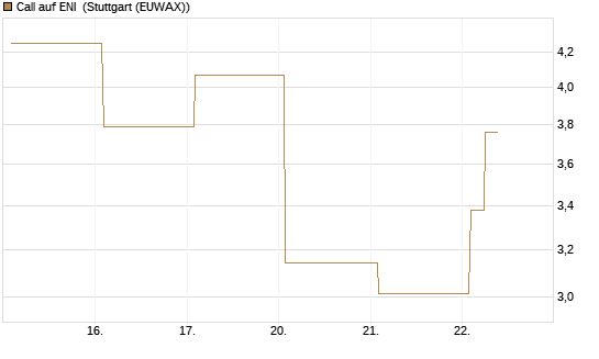 Call auf ENI [Vontobel] Chart