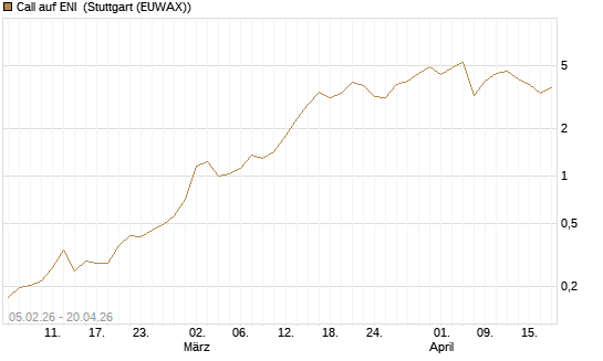 Call auf ENI [Vontobel] Chart