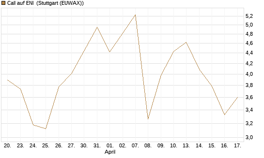 Call auf ENI [Vontobel] Chart
