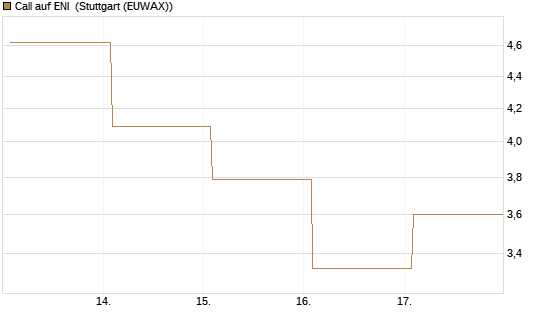 Call auf ENI [Vontobel] Chart