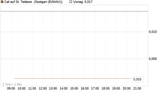 Call auf Dt. Telekom [Vontobel] Chart