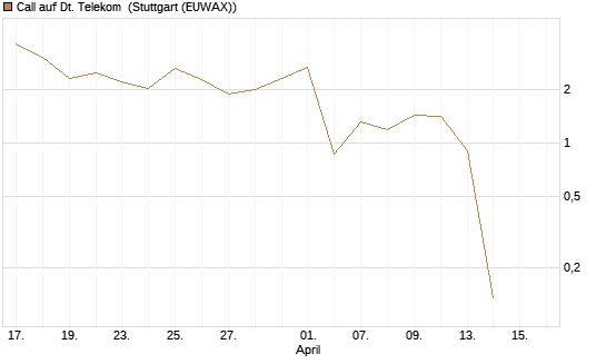 Call auf Dt. Telekom [Vontobel] Chart