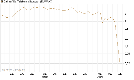 Call auf Dt. Telekom [Vontobel] Chart