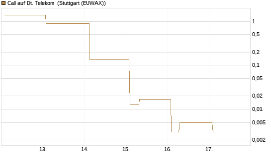 Call auf Dt. Telekom [Vontobel] Chart
