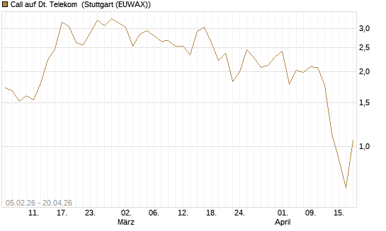 Call auf Dt. Telekom [Vontobel] Chart