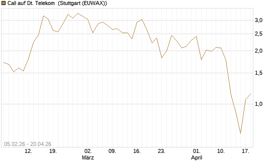 Call auf Dt. Telekom [Vontobel] Chart