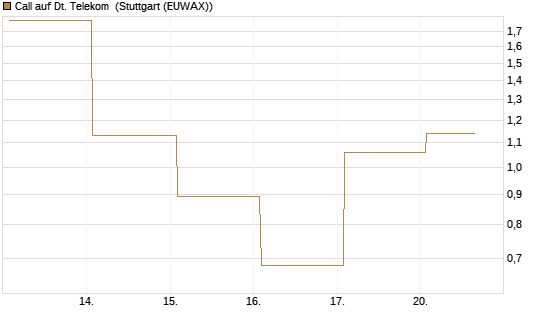 Call auf Dt. Telekom [Vontobel] Chart