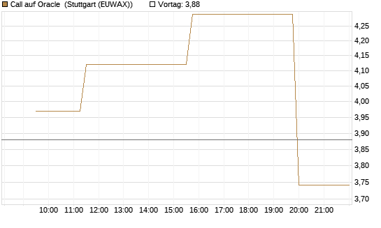Call auf Oracle [Morgan Stanley & Co. Int. plc] Chart