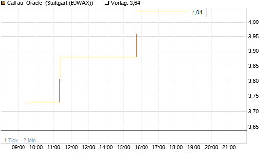 Call auf Oracle [Morgan Stanley & Co. Int. plc] Chart