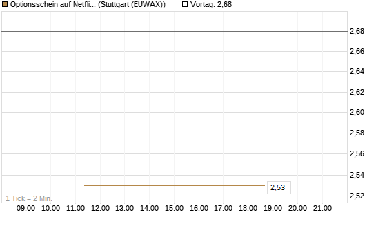 Optionsschein auf Netflix [Goldman Sachs Bank Europe SE] Chart