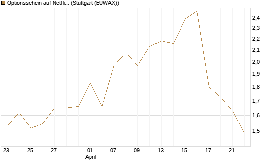 Optionsschein auf Netflix [Goldman Sachs Bank Europe SE] Chart