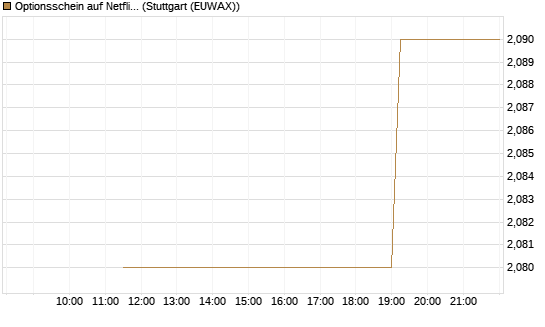Optionsschein auf Netflix [Goldman Sachs Bank Europe SE] Chart