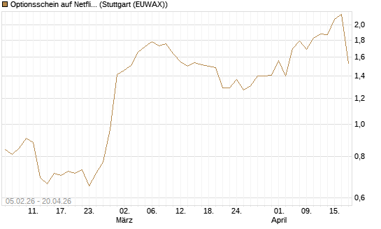 Optionsschein auf Netflix [Goldman Sachs Bank Europe SE] Chart