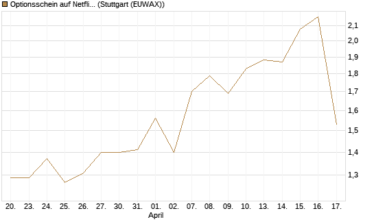 Optionsschein auf Netflix [Goldman Sachs Bank Europe SE] Chart