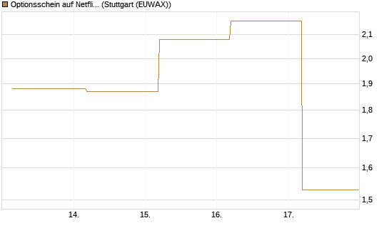 Optionsschein auf Netflix [Goldman Sachs Bank Europe SE] Chart