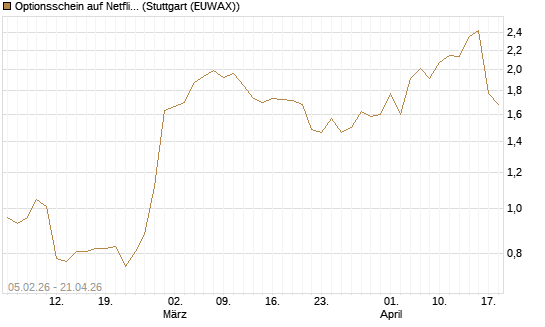 Optionsschein auf Netflix [Goldman Sachs Bank Europe SE] Chart