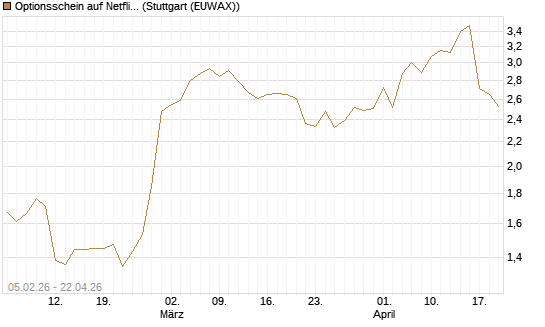 Optionsschein auf Netflix [Goldman Sachs Bank Europe SE] Chart