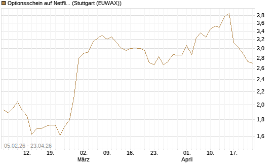 Optionsschein auf Netflix [Goldman Sachs Bank Europe SE] Chart