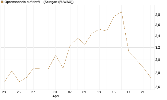 Optionsschein auf Netflix [Goldman Sachs Bank Europe SE] Chart