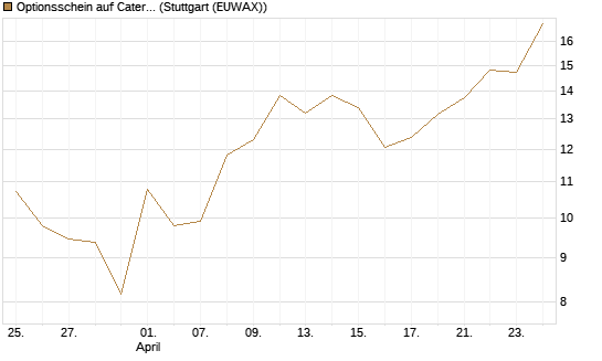 Optionsschein auf Caterpillar [Goldman Sachs Bank Europe SE] Chart