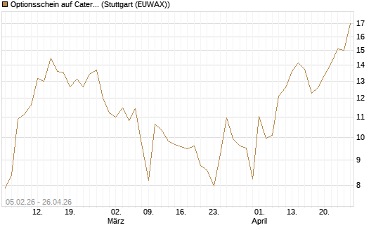 Optionsschein auf Caterpillar [Goldman Sachs Bank Europe SE] Chart