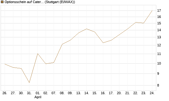 Optionsschein auf Caterpillar [Goldman Sachs Bank Europe SE] Chart