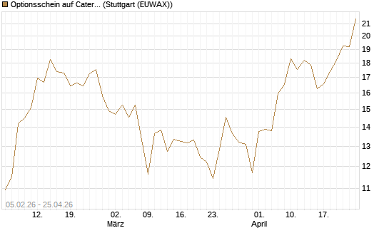 Optionsschein auf Caterpillar [Goldman Sachs Bank Europe SE] Chart