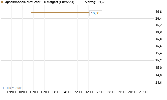 Optionsschein auf Caterpillar [Goldman Sachs Bank Europe SE] Chart
