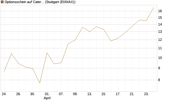 Optionsschein auf Caterpillar [Goldman Sachs Bank Europe SE] Chart