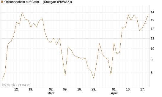 Optionsschein auf Caterpillar [Goldman Sachs Bank Europe SE] Chart