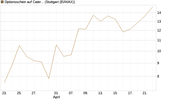 Optionsschein auf Caterpillar [Goldman Sachs Bank Europe SE] Chart