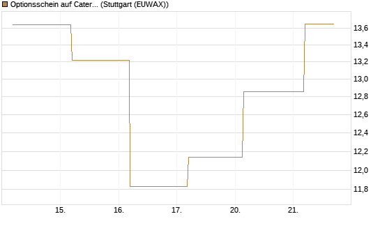 Optionsschein auf Caterpillar [Goldman Sachs Bank Europe SE] Chart