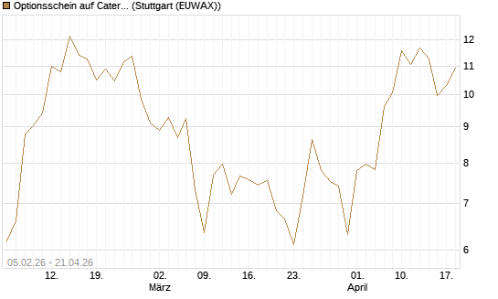 Optionsschein auf Caterpillar [Goldman Sachs Bank Europe SE] Chart