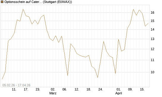 Optionsschein auf Caterpillar [Goldman Sachs Bank Europe SE] Chart