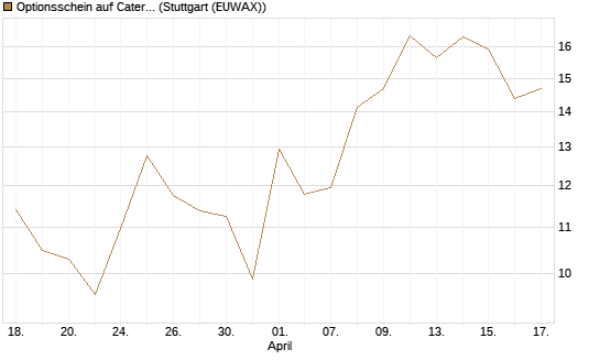 Optionsschein auf Caterpillar [Goldman Sachs Bank Europe SE] Chart
