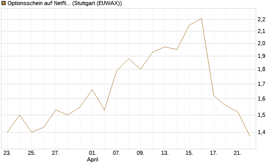 Optionsschein auf Netflix [Goldman Sachs Bank Europe SE] Chart