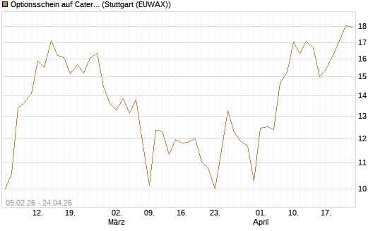 Optionsschein auf Caterpillar [Goldman Sachs Bank Europe SE] Chart