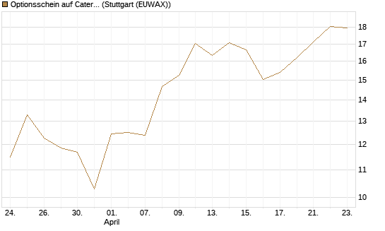 Optionsschein auf Caterpillar [Goldman Sachs Bank Europe SE] Chart