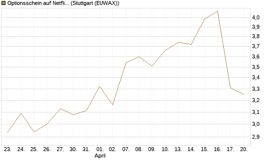 Optionsschein auf Netflix [Goldman Sachs Bank Europe SE] Chart