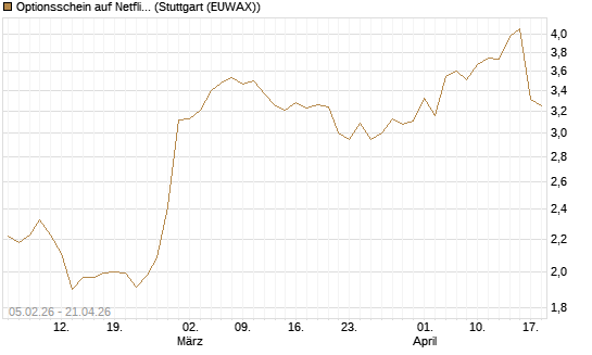Optionsschein auf Netflix [Goldman Sachs Bank Europe SE] Chart