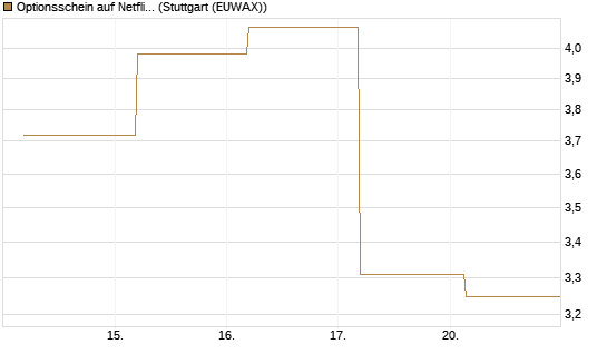 Optionsschein auf Netflix [Goldman Sachs Bank Europe SE] Chart