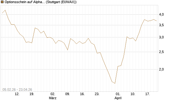 Optionsschein auf Alphabet C [Goldman Sachs Bank Europe SE] Chart