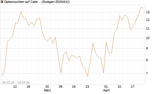 Optionsschein auf Caterpillar [Goldman Sachs Bank Europe SE] Chart