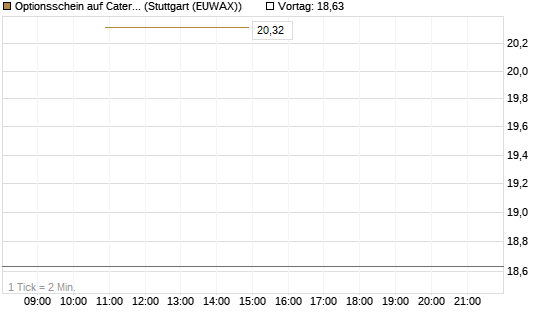Optionsschein auf Caterpillar [Goldman Sachs Bank Europe SE] Chart