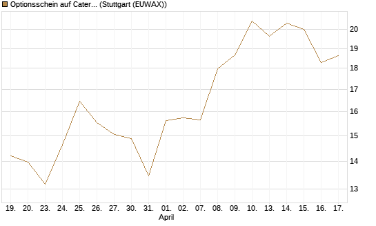 Optionsschein auf Caterpillar [Goldman Sachs Bank Europe SE] Chart
